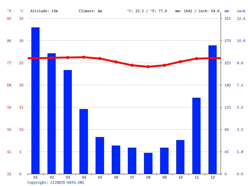 Canggu climate Average Temperature by month, Canggu water temperature