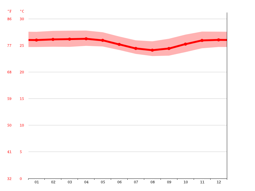 Canggu climate Average Temperature by month, Canggu water temperature