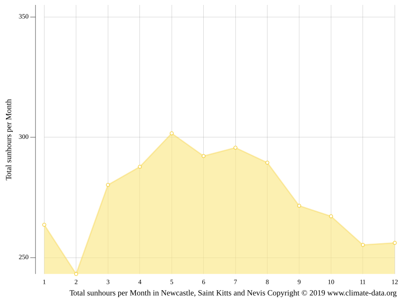 Klima Newcastle Temperatur, Klimatabelle & Klimadiagramm für Newcastle