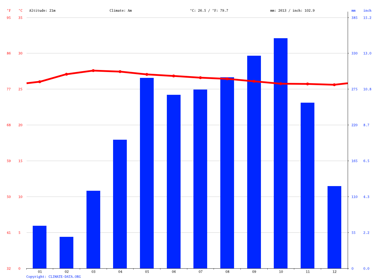 Krabi climate Average Temperature, weather by month, Krabi water