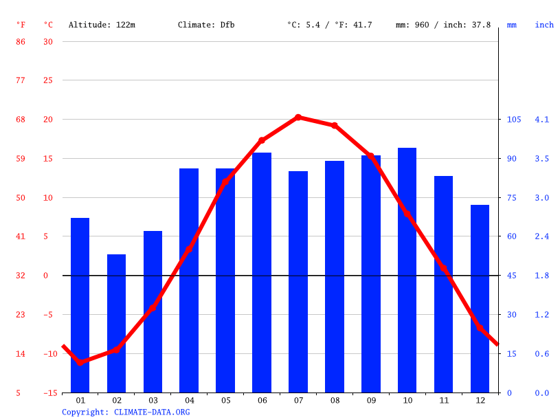 Deep River climate Weather Deep River & temperature by month