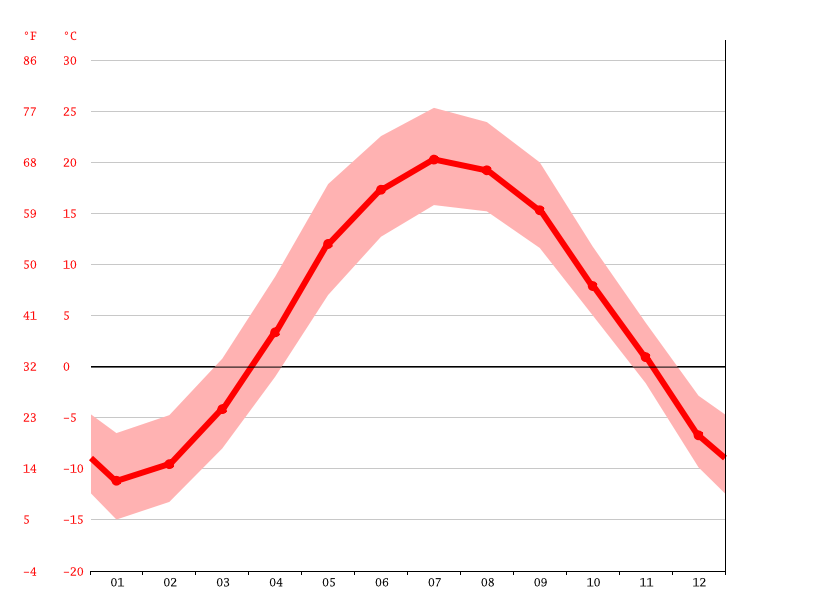 Deep River climate Weather Deep River & temperature by month