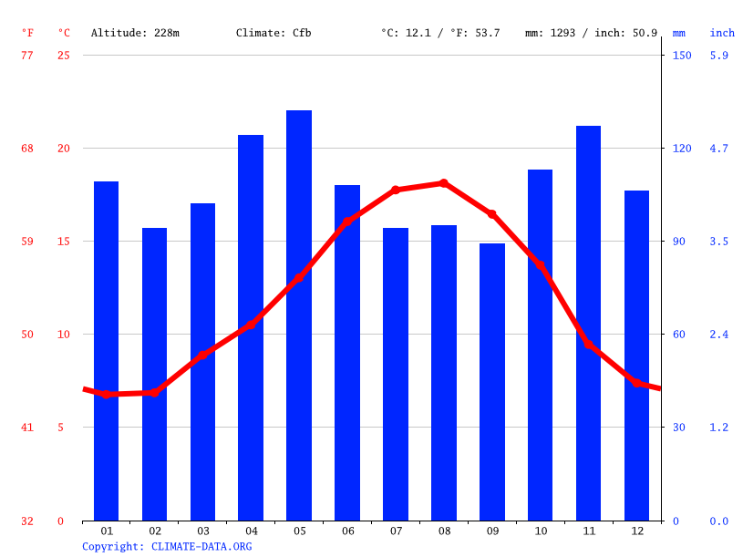 Oviedo / Uviéu climate Average Temperature, weather by month, Oviedo