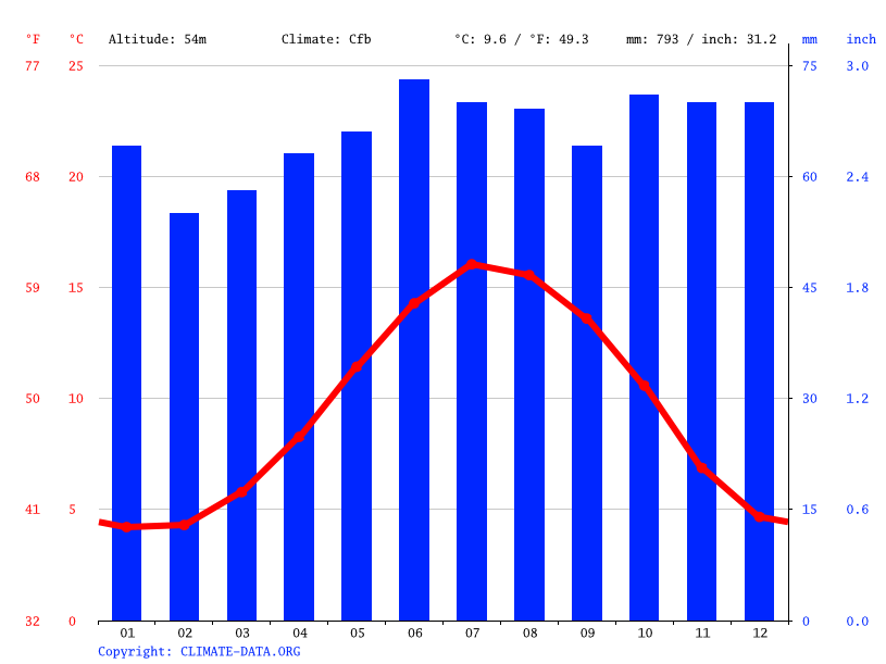 Crewe climate Weather Crewe & temperature by month