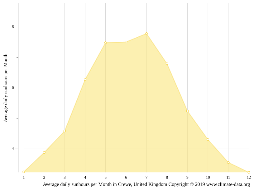 Crewe climate Weather Crewe & temperature by month