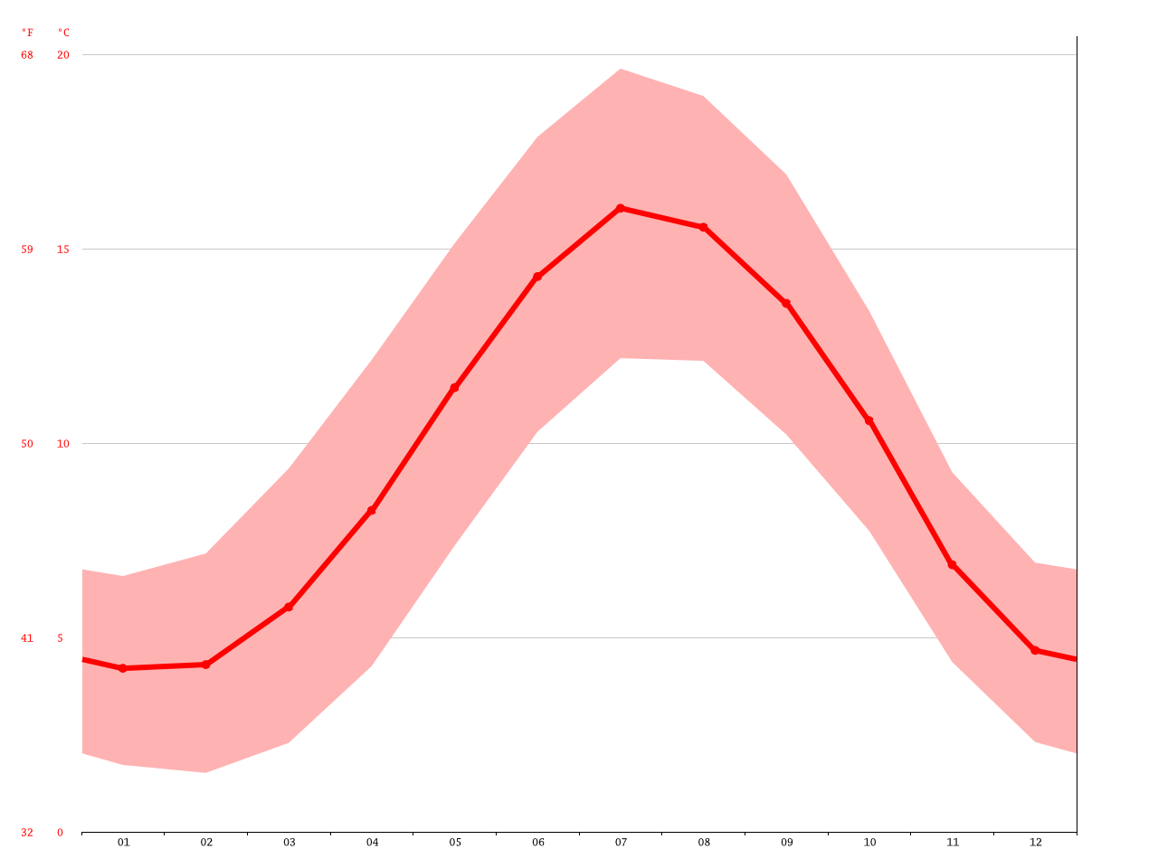 Crewe climate Average Temperature, weather by month, Crewe weather averages