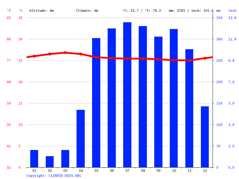 La Palma climate Average Temperature, weather by month, La Palma
