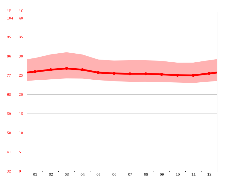 La Palma climate Average Temperature, weather by month, La Palma