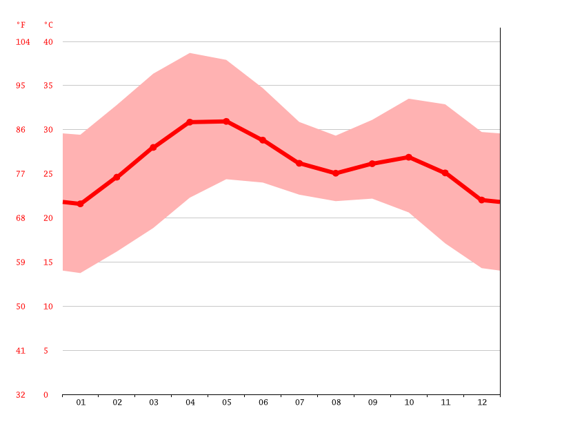 Kano climate Average Temperature, weather by month, Kano weather