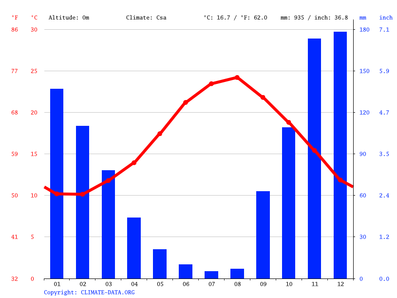 Klima Kefalonia / Sami Temperatur, Klimatabelle & Klimadiagramm für