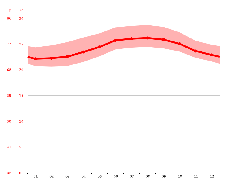 Paso Cuba climate Average Temperature, weather by month, Paso Cuba