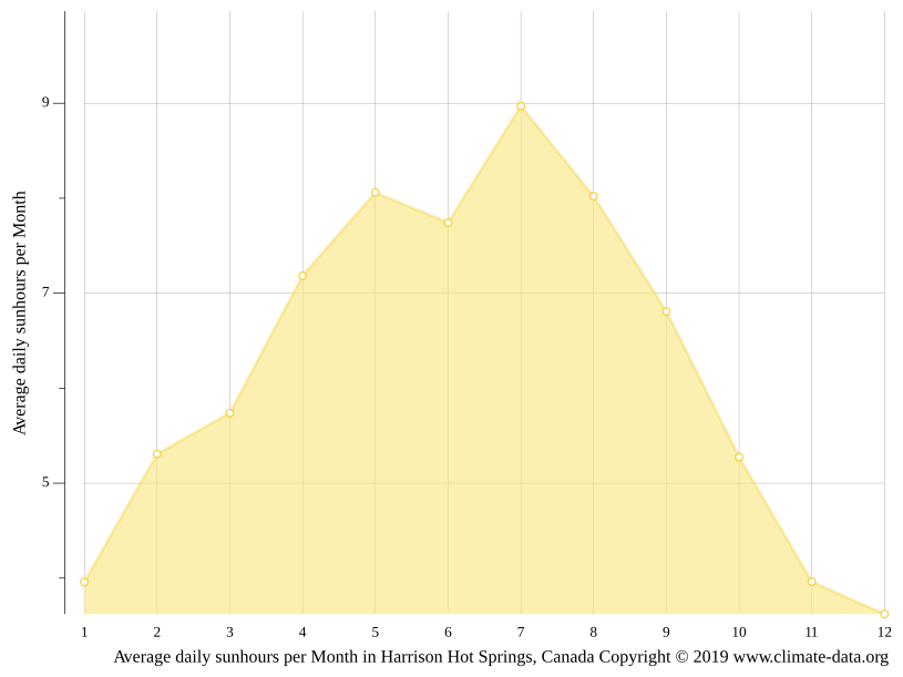 Harrison Hot Springs climate Weather Harrison Hot Springs