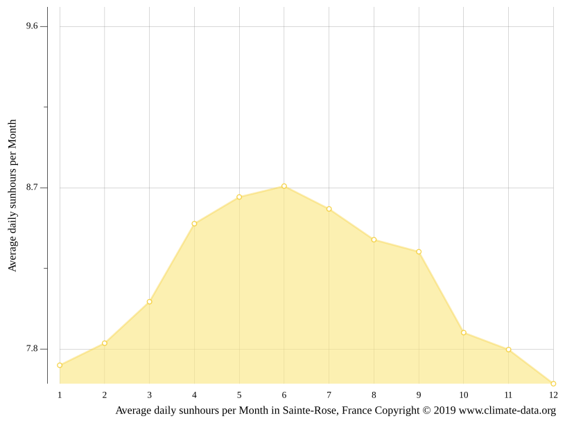 Climat SainteRose Température de l'eau à, Température moyenne SainteRose, Pluviométrie
