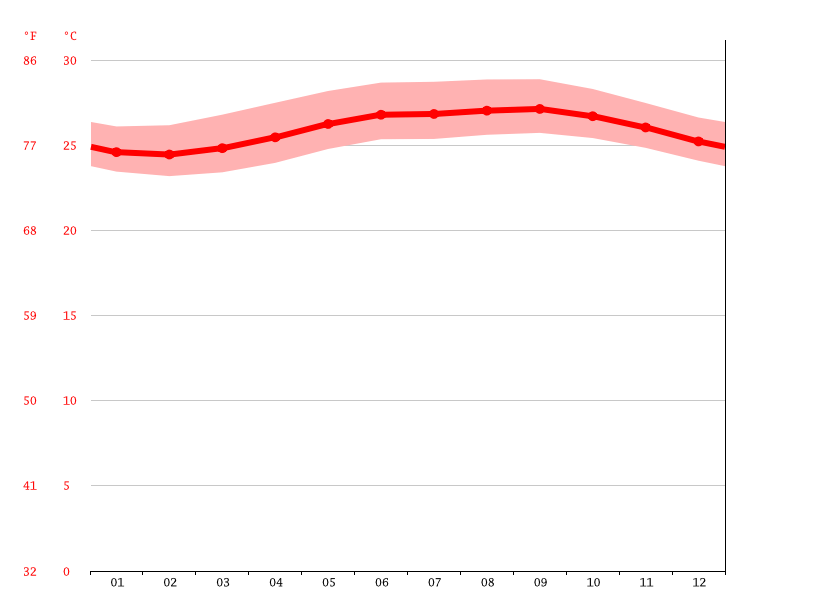 Climat SainteRose Température de l'eau à, Température moyenne SainteRose, Pluviométrie