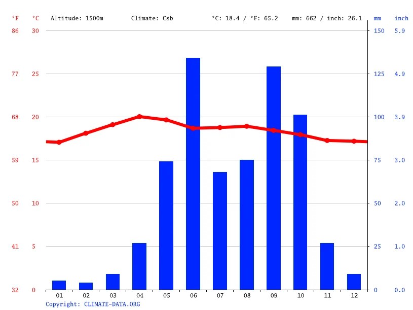 Guatemala City climate Average Temperature, weather by month