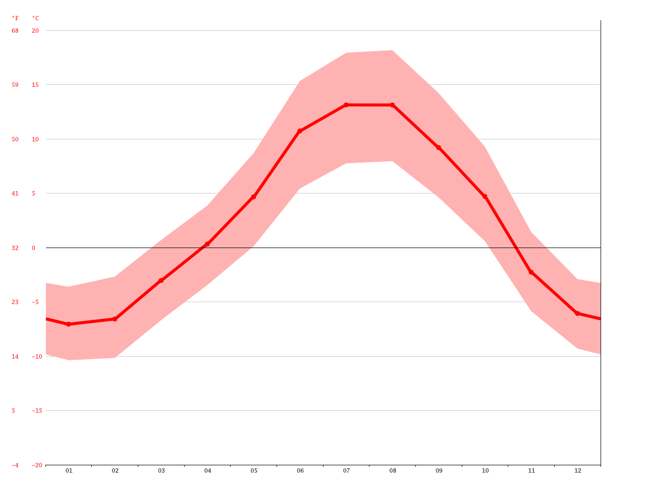 Climat Vars Température moyenne Vars, diagramme climatique pour Vars