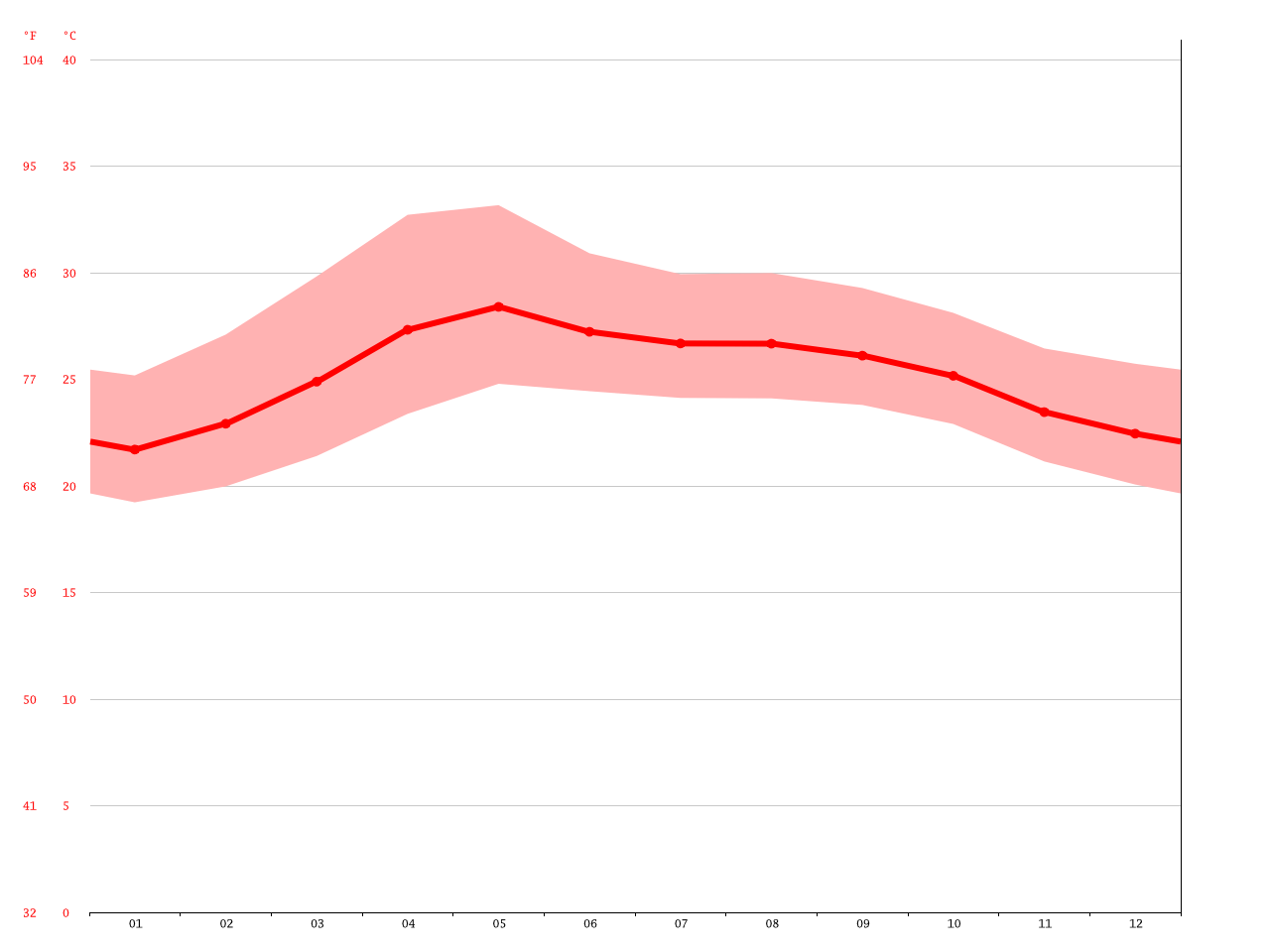 Clima Minatitlán Temperatura, Climograma y Tabla climática para