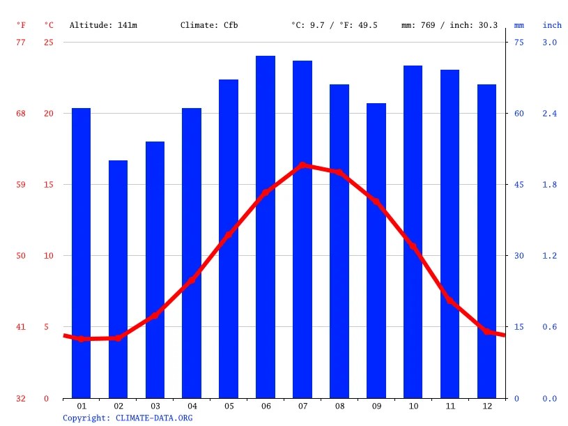 Birmingham climate Average Temperature, weather by month, Birmingham