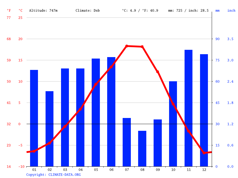 Greenwood climate Weather Greenwood & temperature by month