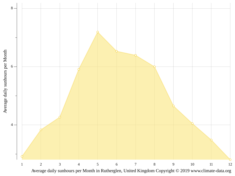 Rutherglen climate Weather Rutherglen & temperature by month