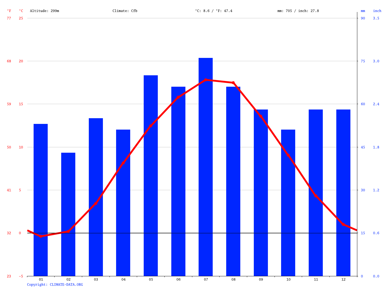 Klima Gotha Wetter, Klimatabelle & Klimadiagramm für Gotha Climate