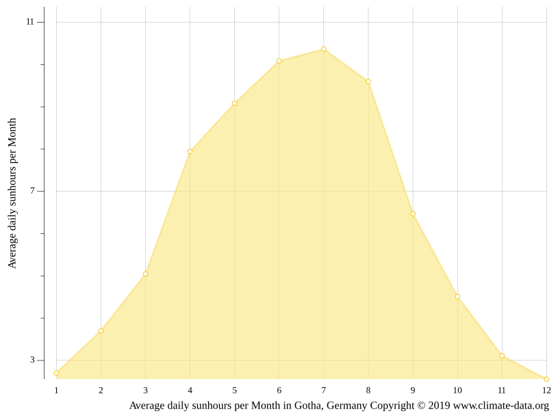 Klima Gotha Temperatur, Klimatabelle & Klimadiagramm für Gotha + Wetter