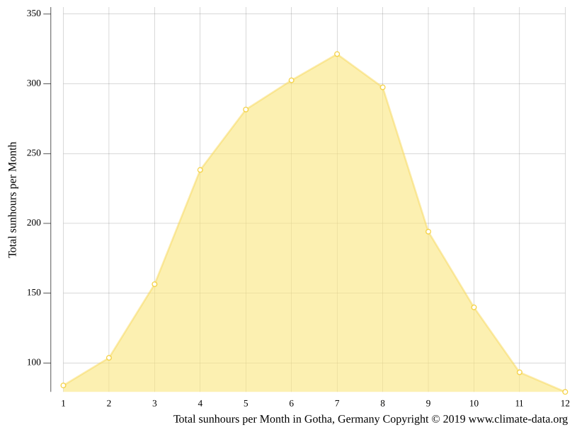 Klima Gotha Temperatur, Klimatabelle & Klimadiagramm für Gotha + Wetter