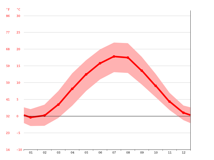 Klima Gotha Temperatur, Klimatabelle & Klimadiagramm für Gotha + Wetter