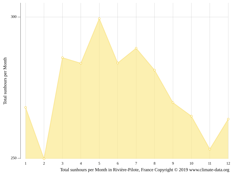 Klima RivièrePilote Temperatur, Klimatabelle & Klimadiagramm für