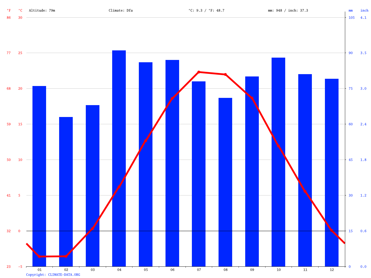 Oakville climate Average Temperature, weather by month, Oakville