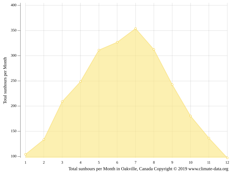 Oakville climate Weather Oakville & temperature by month