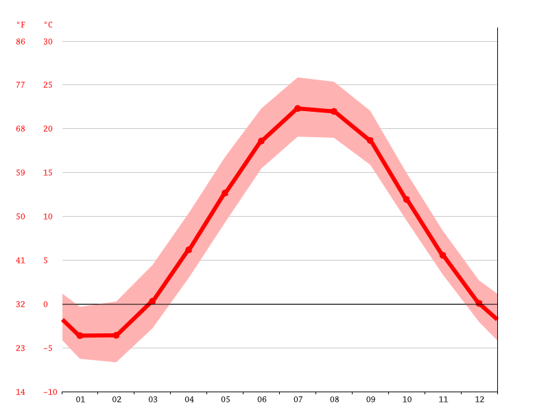 Oakville climate Average Temperature, weather by month, Oakville