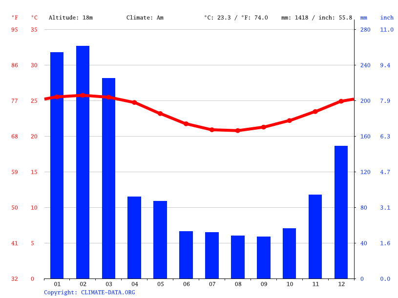 Climat SainteSuzanne Température de l'eau à, Température moyenne