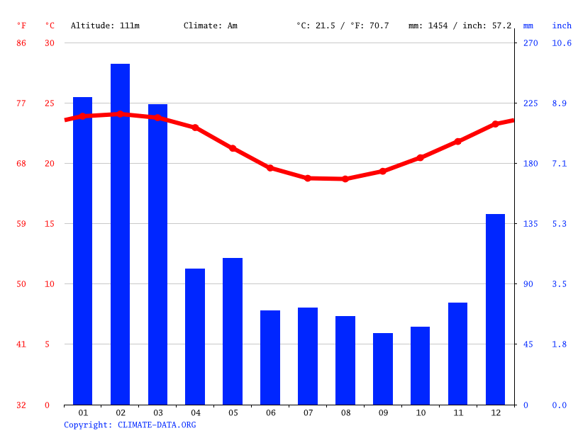 Climat SaintAndré Pluviométrie et Température moyenne SaintAndré
