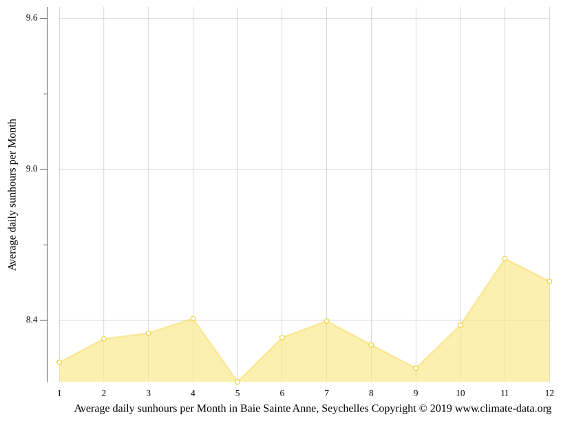 Climat Baie Sainte Anne Température de l'eau à, Température moyenne