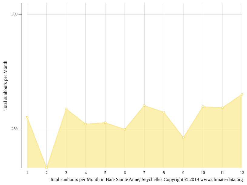 Climat Baie Sainte Anne Température de l'eau à, Température moyenne