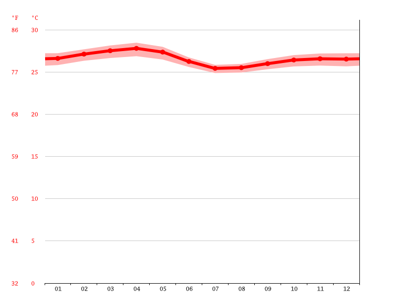 Climat Baie Sainte Anne Température de l'eau à, Température moyenne