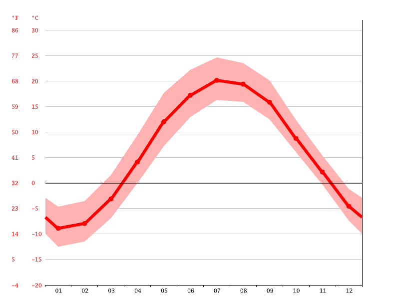 Bracebridge climate Weather Bracebridge & temperature by month