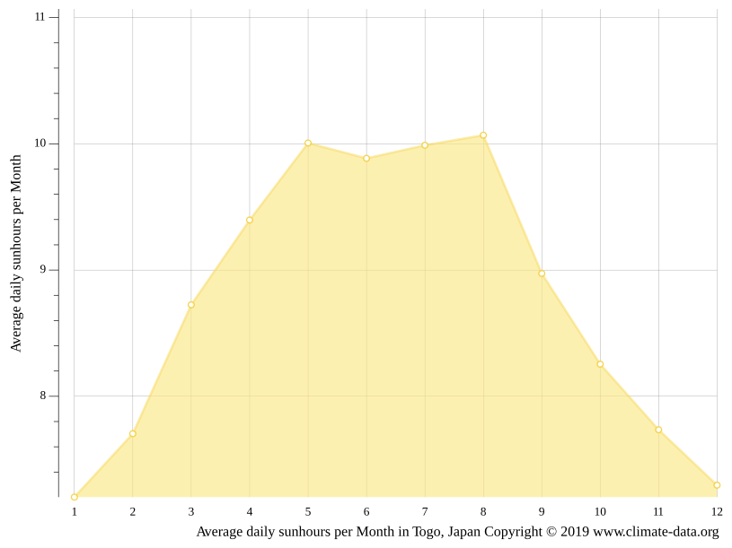 Togo climate Weather Togo & temperature by month