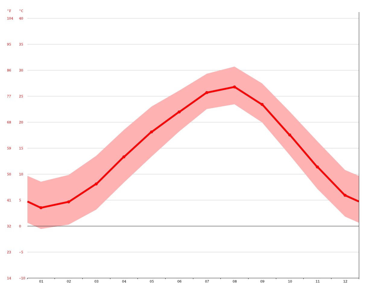 Togo climate Average Temperature, weather by month, Togo weather
