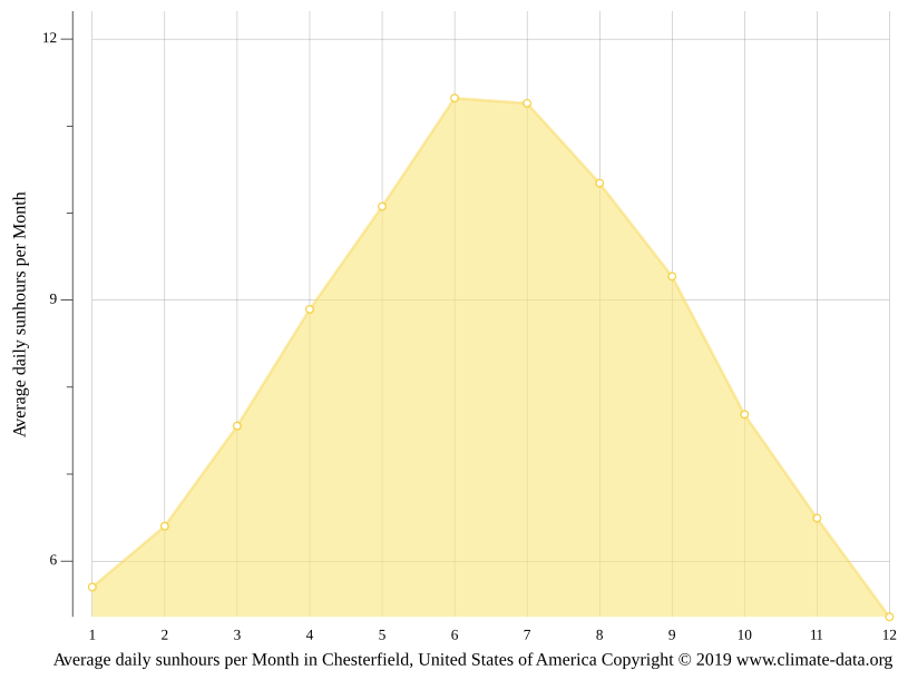 Chesterfield climate Weather Chesterfield & temperature by month