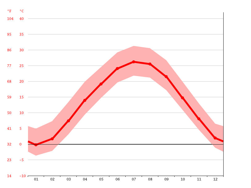 Chesterfield climate Weather Chesterfield & temperature by month