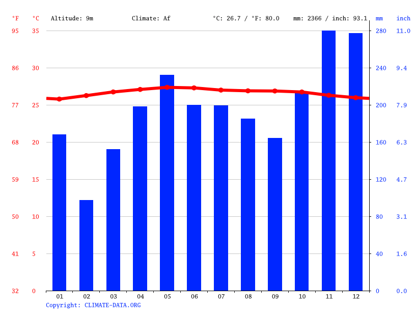 Singapore climate Average Temperature, weather by month, Singapore