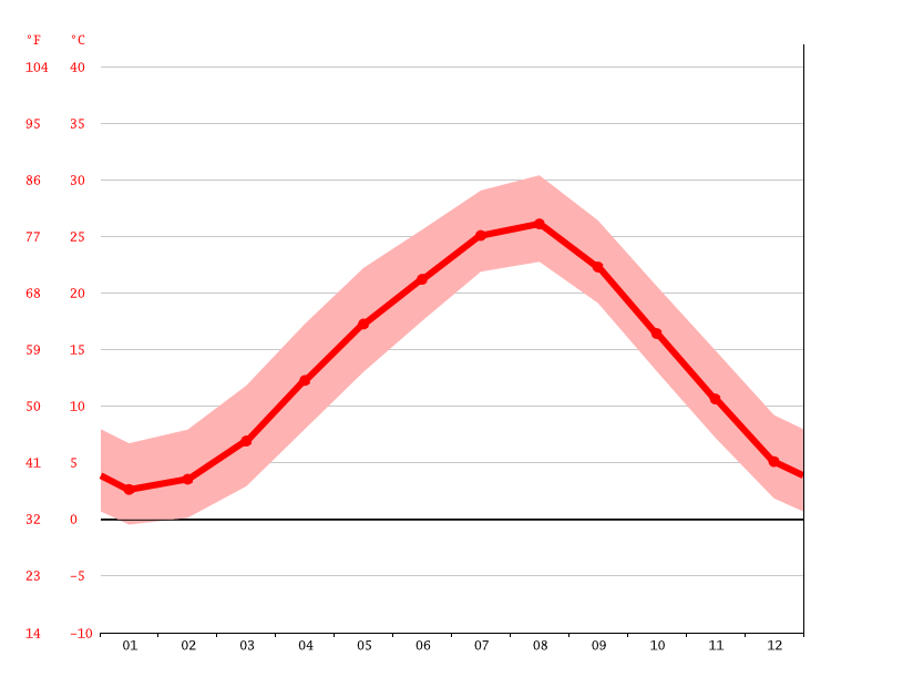 Kyoto climate Average Temperature, weather by month, Kyoto weather
