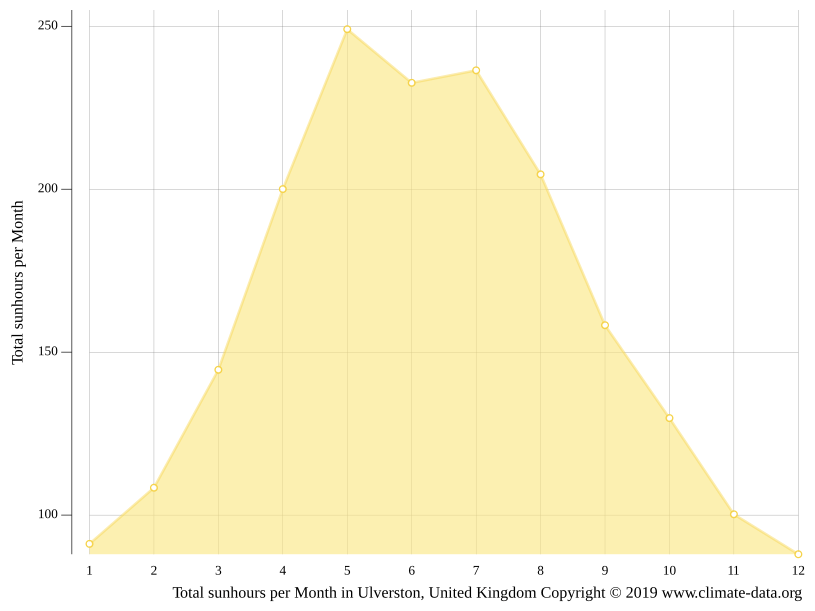 Ulverston climate Weather Ulverston & temperature by month