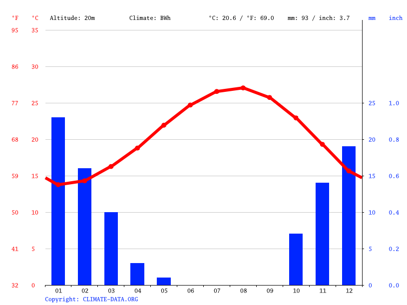 Al Wadi climate Weather Al Wadi & temperature by month