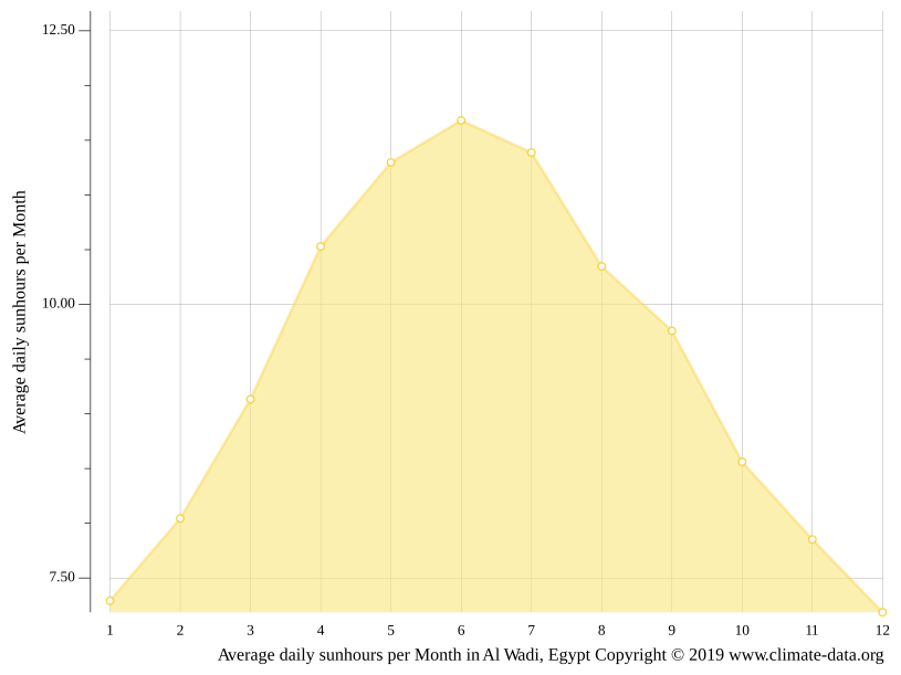 Al Wadi climate Weather Al Wadi & temperature by month