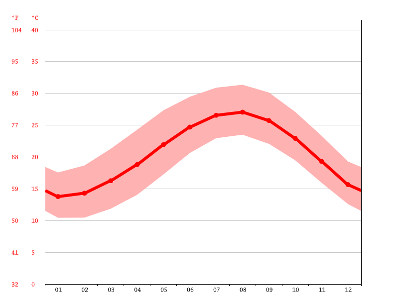 Al Wadi climate Weather Al Wadi & temperature by month