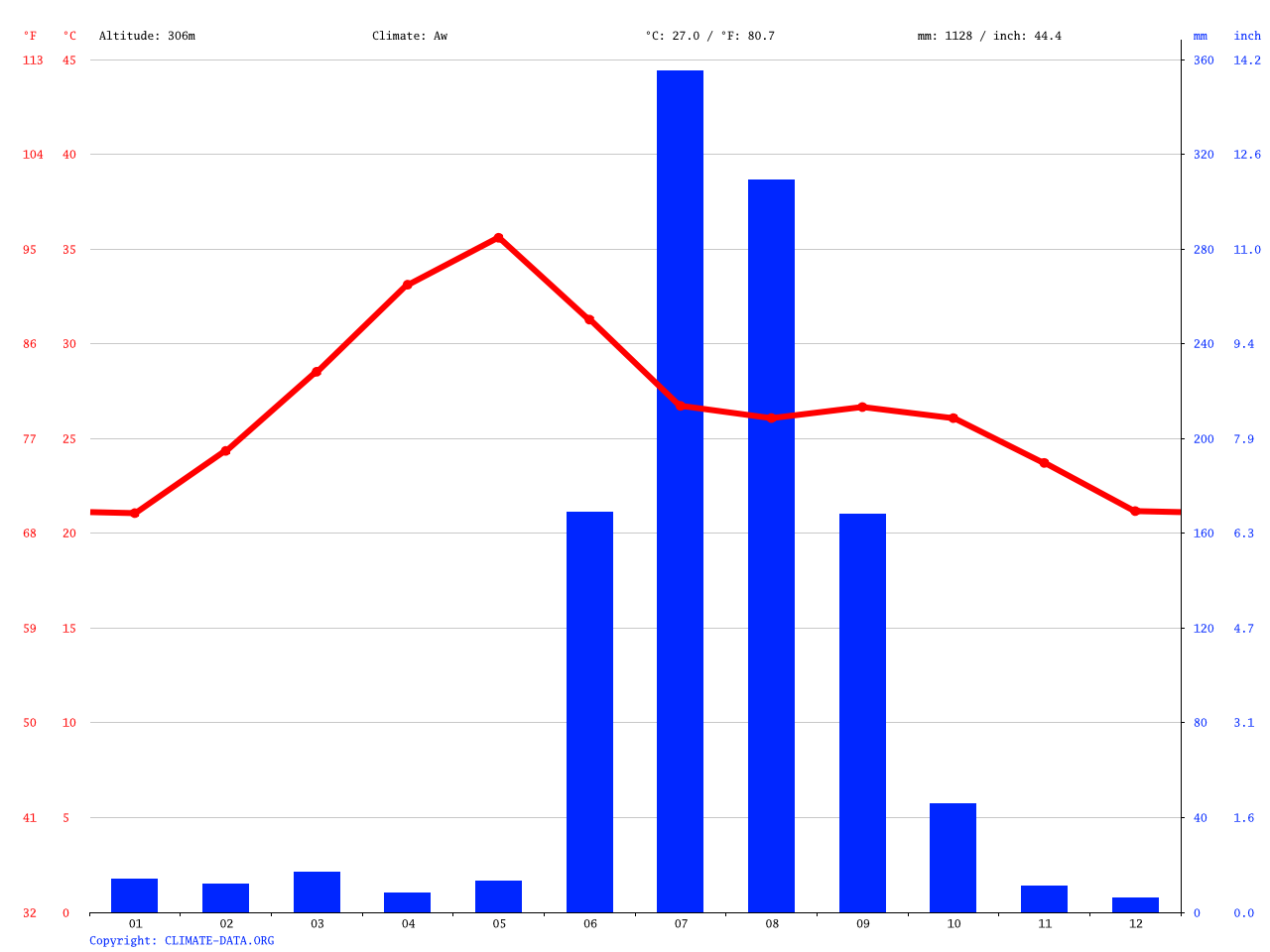 Nagpur climate Average Temperature, weather by month, Nagpur weather