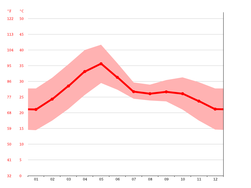 Nagpur climate Weather Nagpur & temperature by month